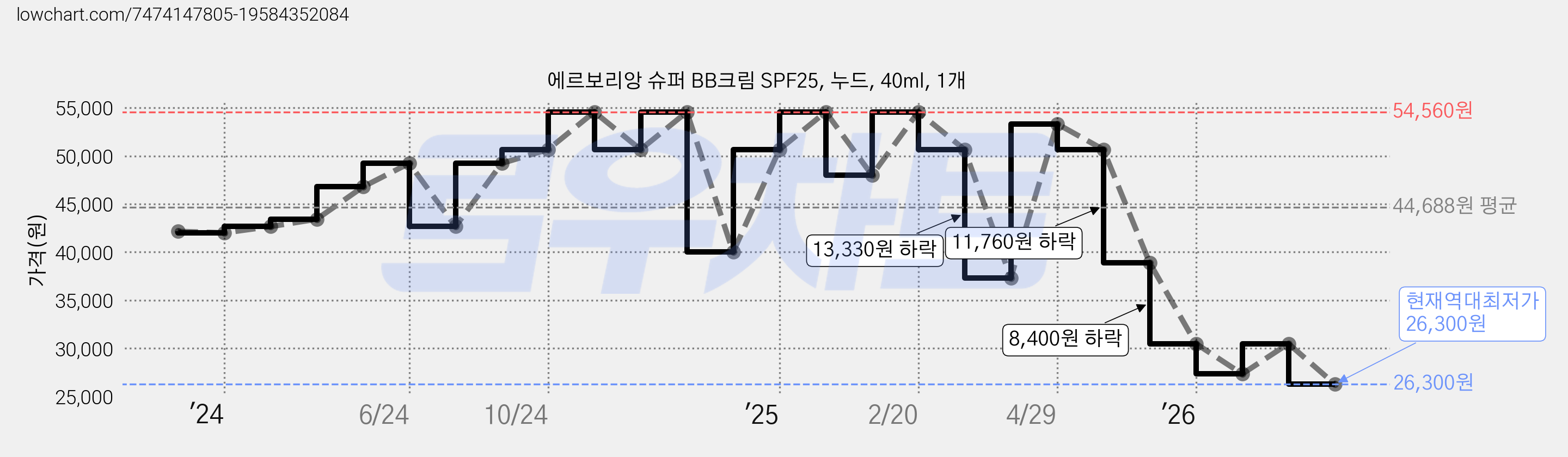 에르보리앙 슈퍼 BB크림 SPF25, 누드, 40ml, 1개 가격 변동 차트, 현재가 26,300원, 역대최저가