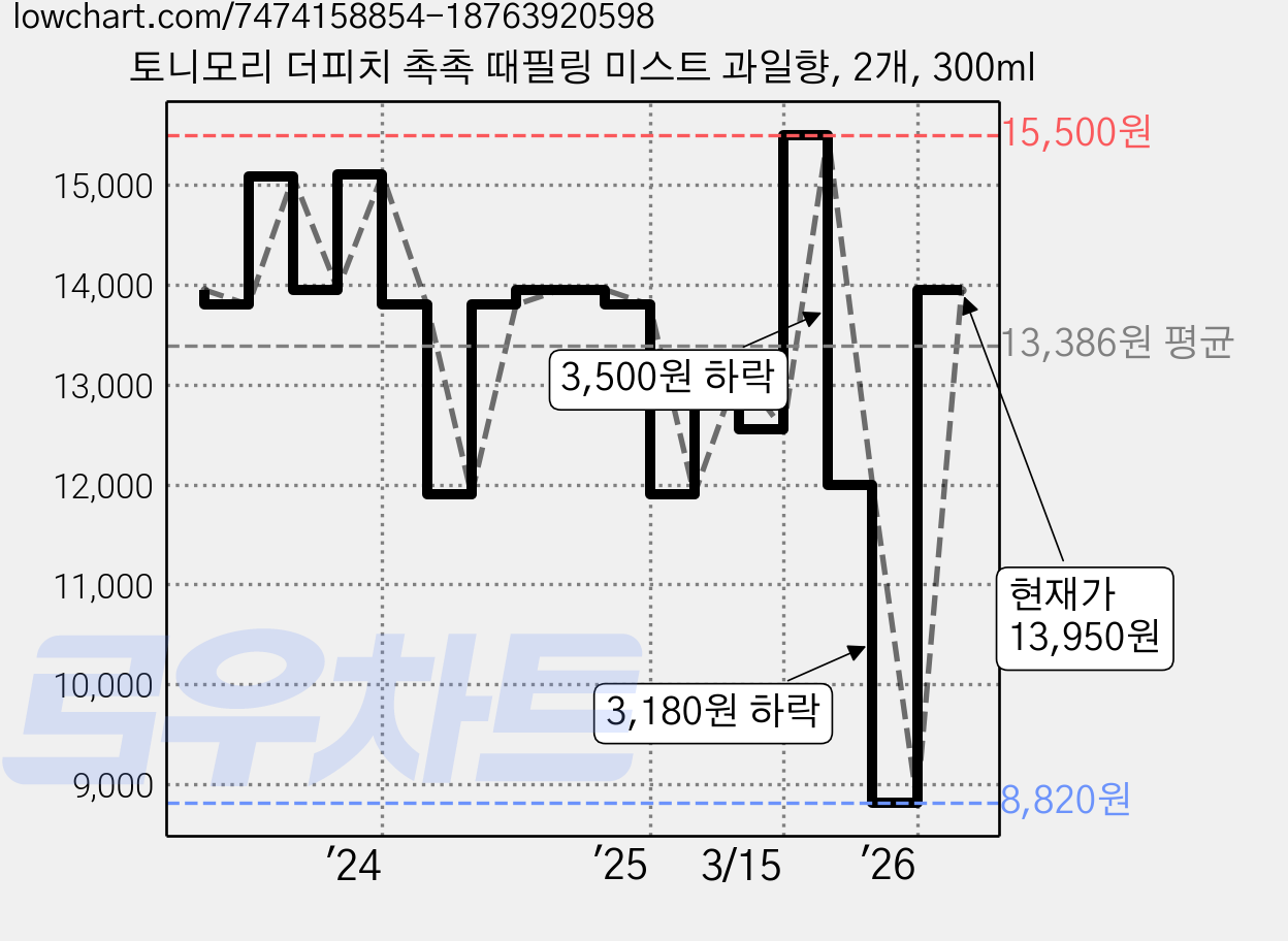 토니모리 더피치 촉촉 때필링 미스트 과일향, 2개, 300ml 가격 변동 차트, 현재가 13,950원, 관측 최저가 8,820원