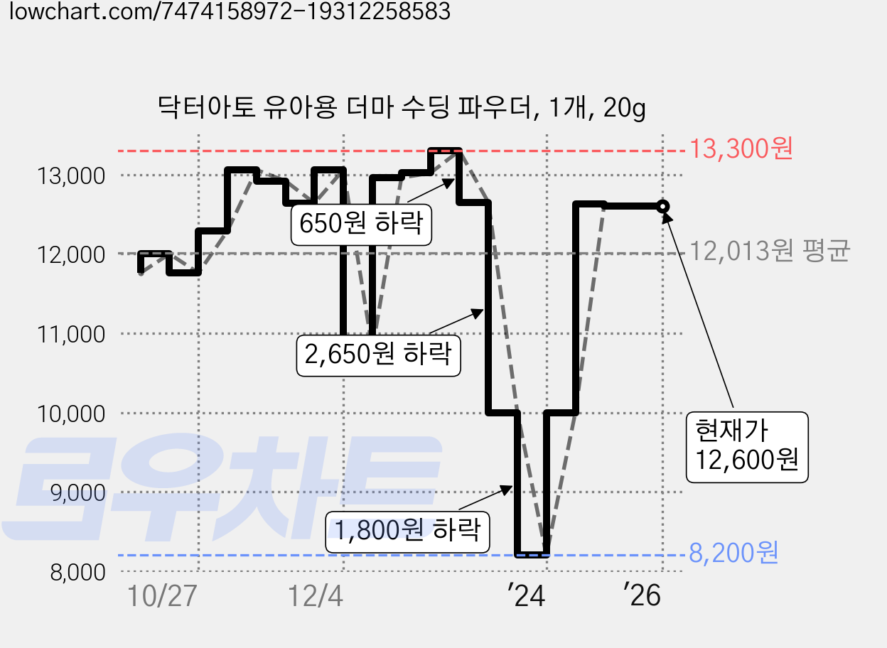 닥터아토 유아용 더마 수딩 파우더, 1개, 20g 가격 변동 차트, 현재가 12,600원, 역대최저가
