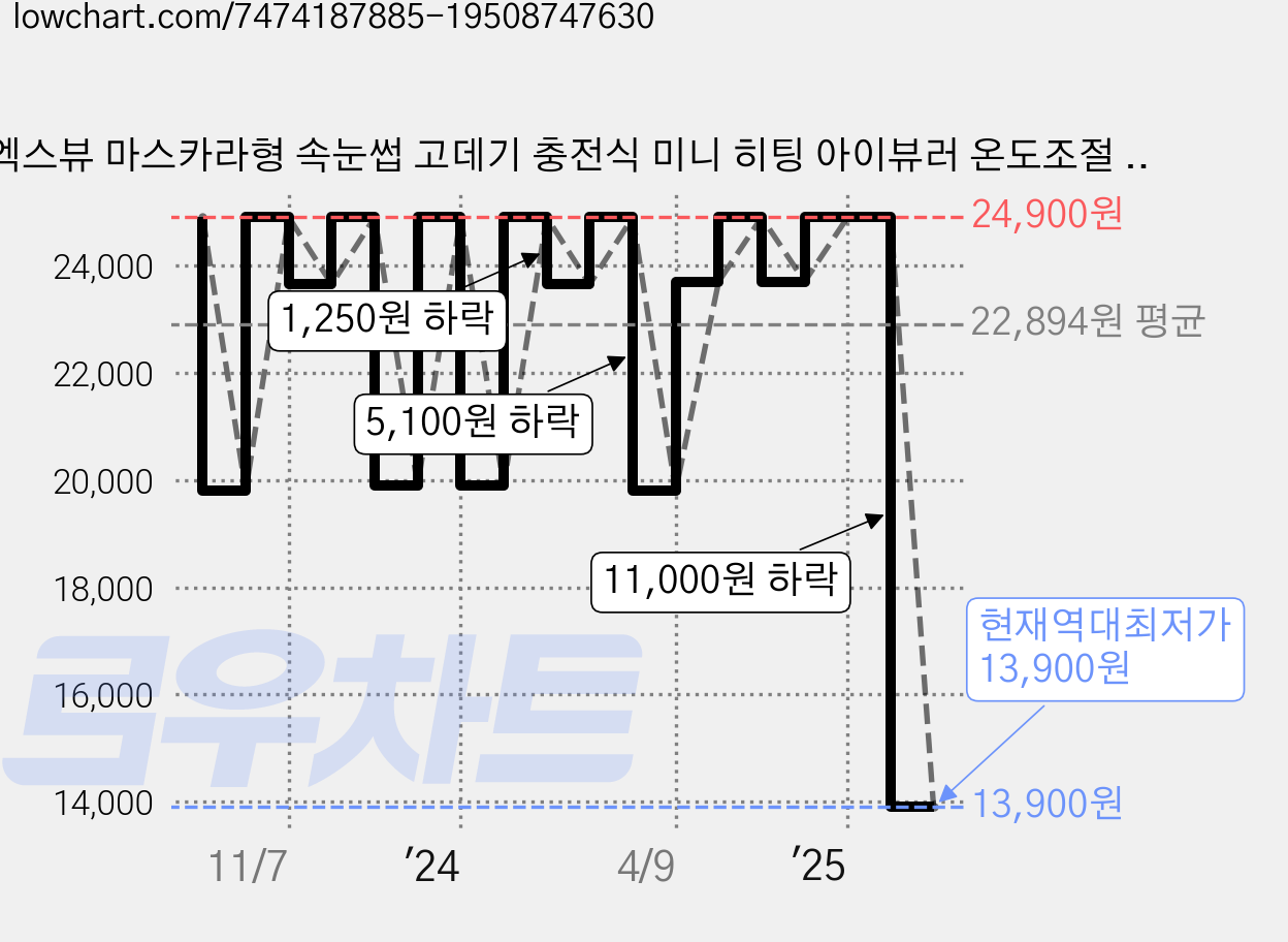 엑스뷰 마스카라형 속눈썹 고데기 충전식 미니 히팅 아이뷰러 온도조절 볼륨 컬링 눈썹 고대기, 화이트, XB-EYE-KCUS28 가격 변동 차트, 현재가 13,900원, 역대최저가