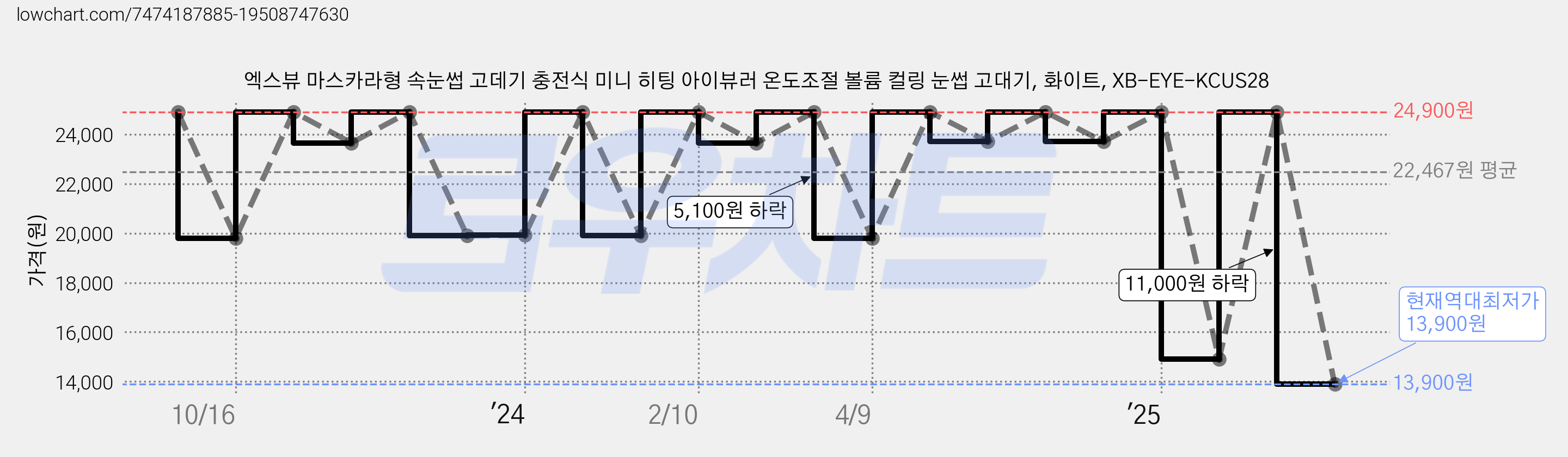 엑스뷰 마스카라형 속눈썹 고데기 충전식 미니 히팅 아이뷰러 온도조절 볼륨 컬링 눈썹 고대기, 화이트, XB-EYE-KCUS28 가격 변동 차트, 현재가 13,900원, 역대최저가