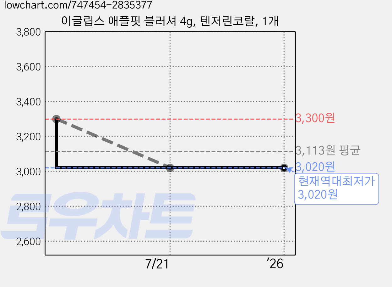 이글립스 애플핏 블러셔 4g, 텐저린코랄, 1개 가격 변동 차트, 현재가 3,020원, 역대최저가