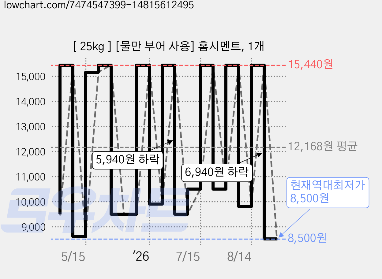 [ 25kg ] [물만 부어 사용] 홈시멘트, 1개 가격 변동 차트, 현재가 8,500원, 역대최저가