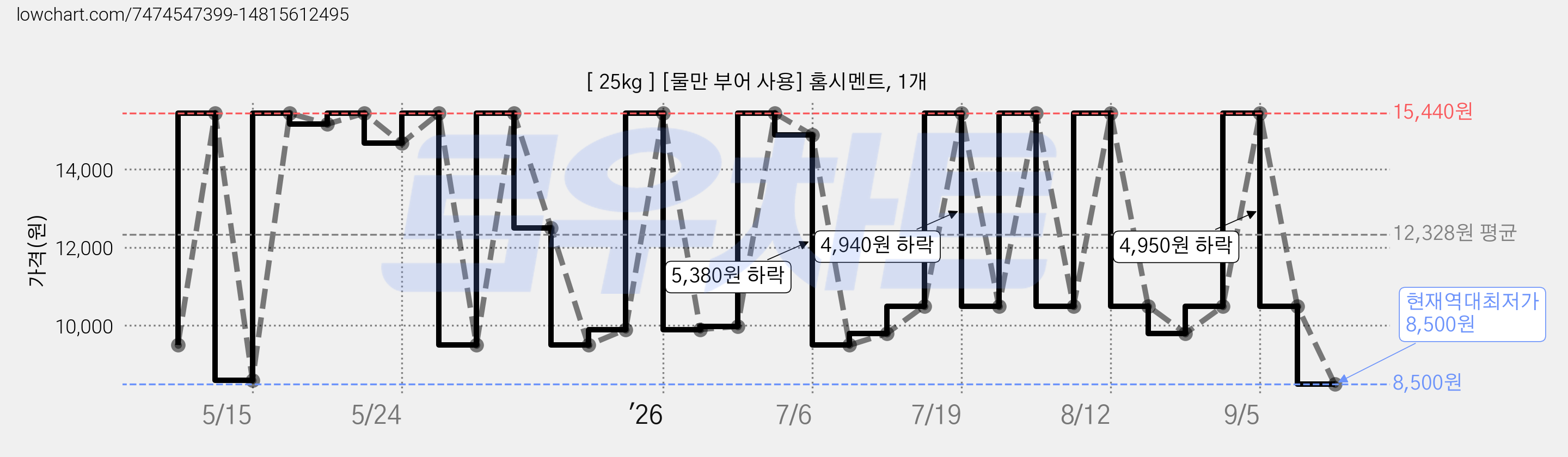 [ 25kg ] [물만 부어 사용] 홈시멘트, 1개 가격 변동 차트, 현재가 8,500원, 역대최저가