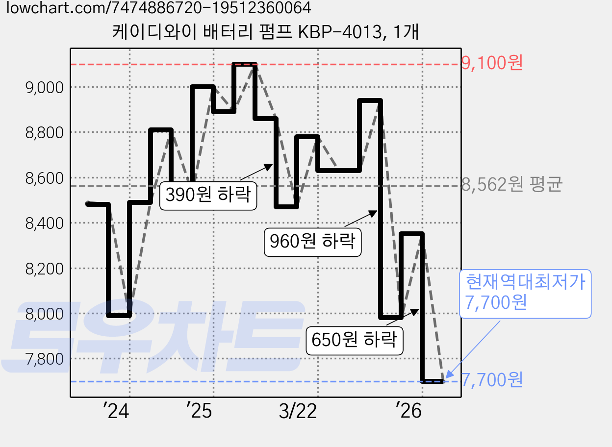 케이디와이 배터리 펌프 KBP-4013, 1개 가격 변동 차트, 현재가 7,700원, 역대최저가