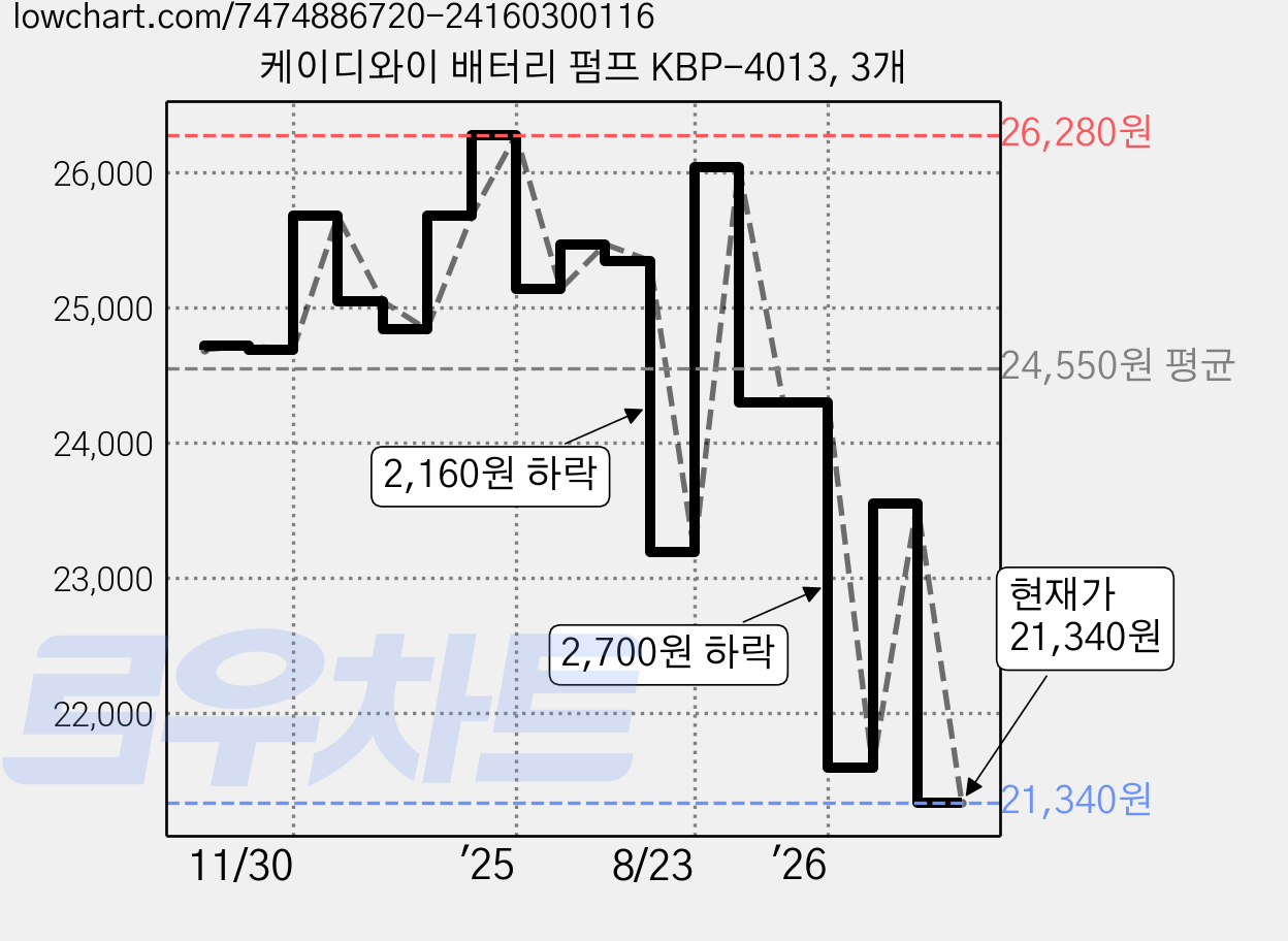 케이디와이 배터리 펌프 KBP-4013, 3개 가격 변동 차트, 현재가 21,340원, 관측 최저가 20,550원