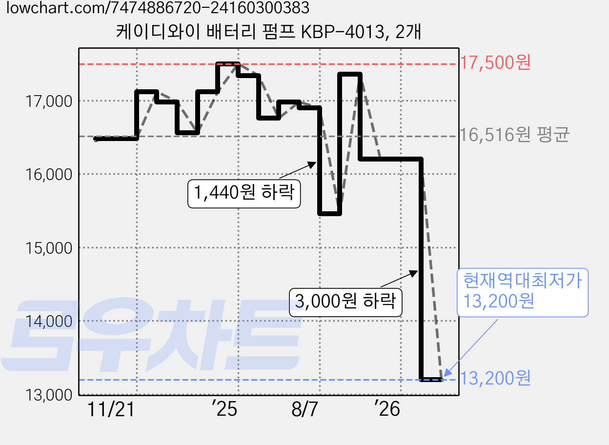 케이디와이 배터리 펌프 KBP-4013, 2개 가격 변동 차트, 현재가 13,200원, 역대최저가