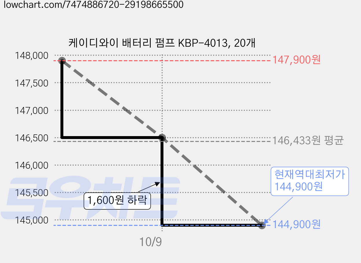 케이디와이 배터리 펌프 KBP-4013, 20개 가격 변동 차트, 현재가 144,900원, 역대최저가