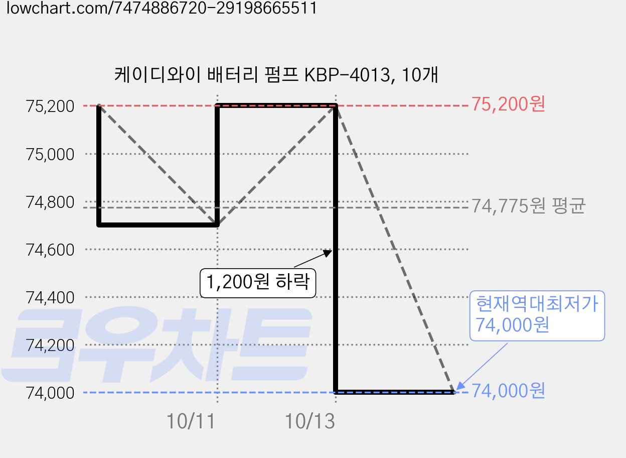 케이디와이 배터리 펌프 KBP-4013, 10개 가격 변동 차트, 현재가 74,000원, 역대최저가