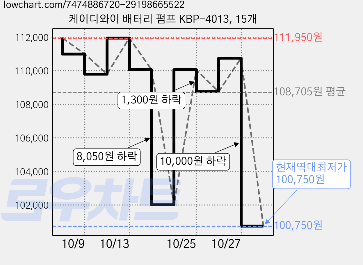 케이디와이 배터리 펌프 KBP-4013, 15개 가격 변동 차트, 현재가 100,750원, 역대최저가