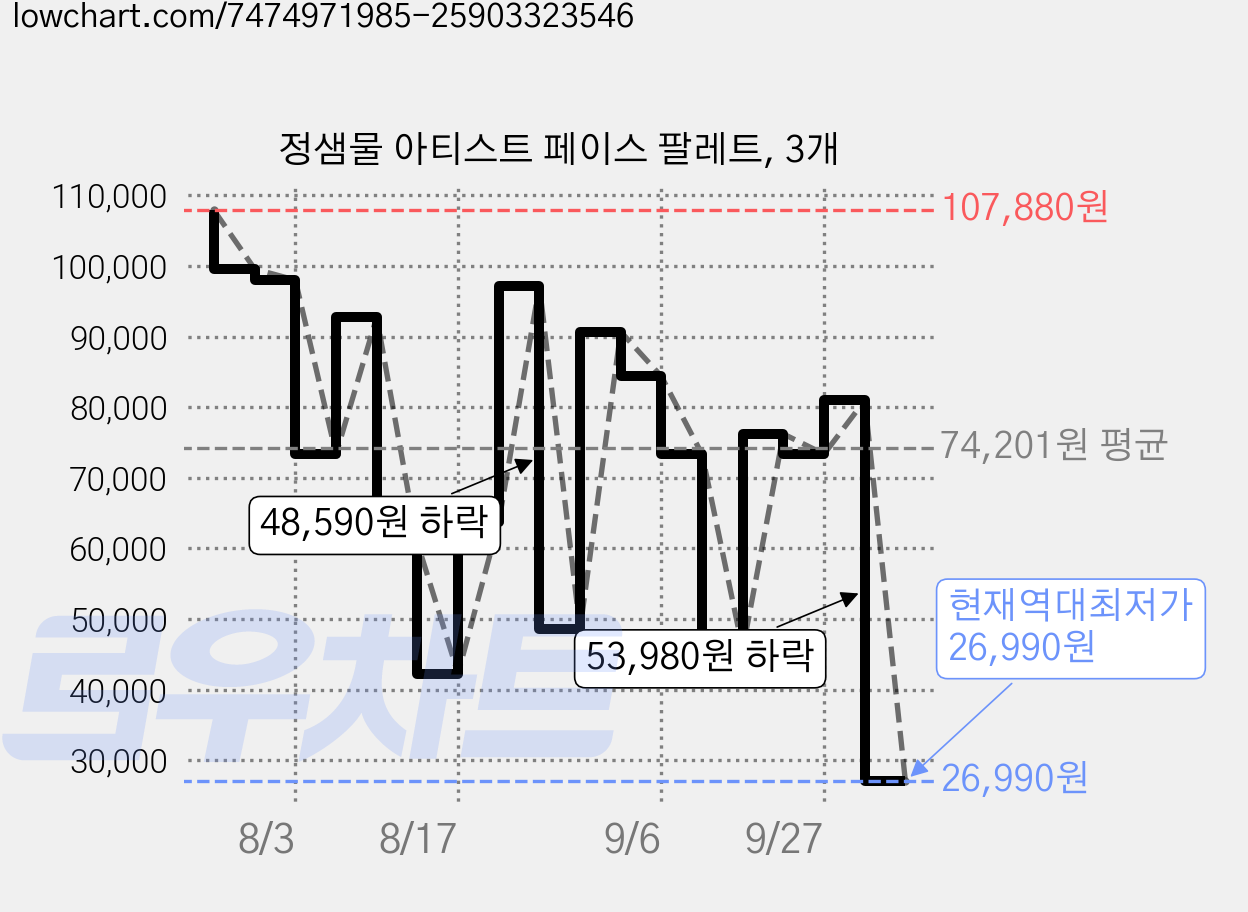 정샘물 아티스트 페이스 팔레트, 3개 가격 변동 차트, 현재가 26,990원, 역대최저가
