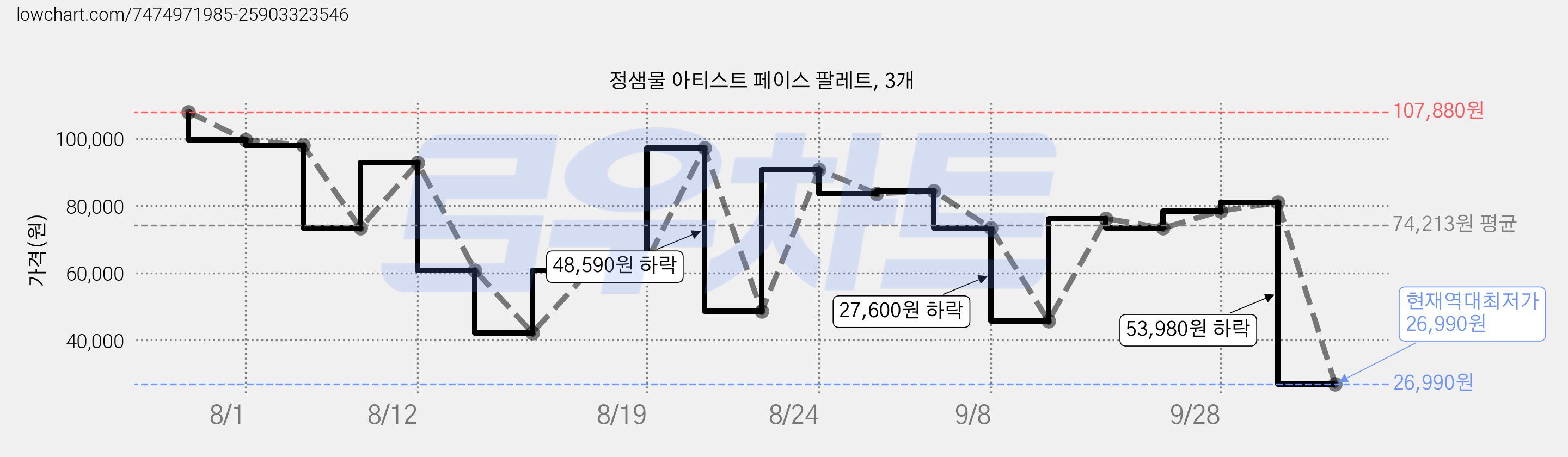 정샘물 아티스트 페이스 팔레트, 3개 가격 변동 차트, 현재가 26,990원, 역대최저가