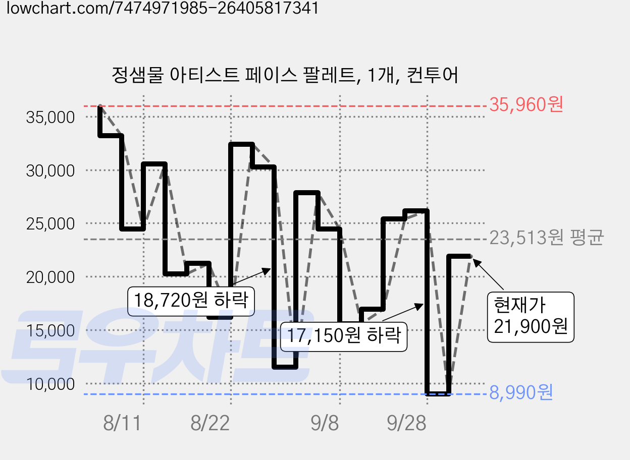 정샘물 아티스트 페이스 팔레트, 1개, 컨투어 가격 변동 차트, 현재가 8,990원, 역대최저가