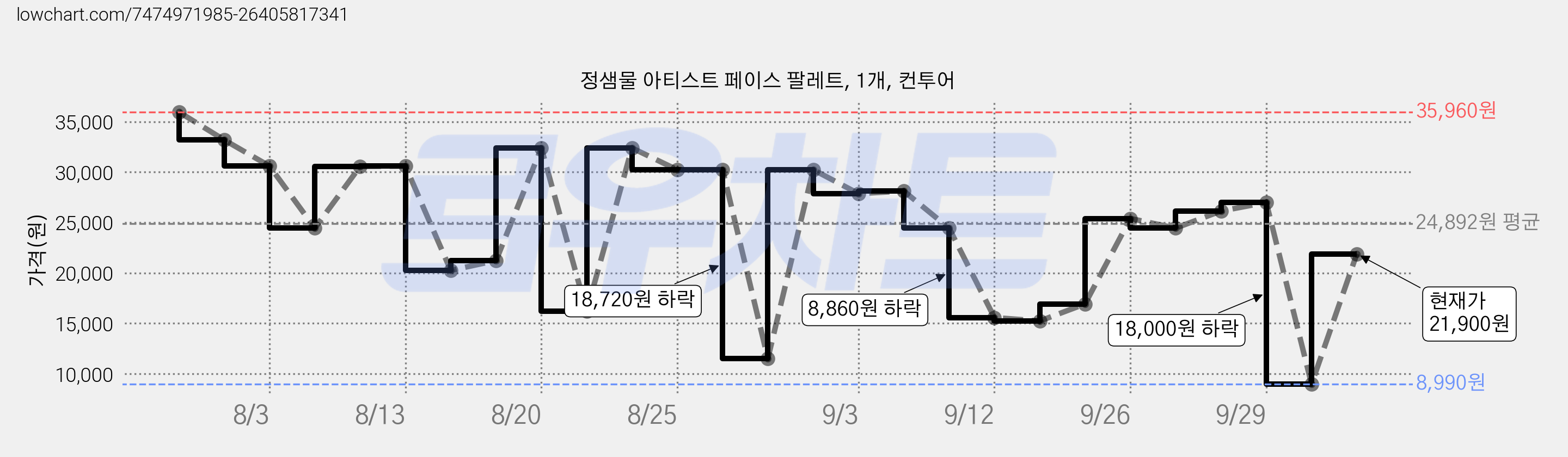 정샘물 아티스트 페이스 팔레트, 1개, 컨투어 가격 변동 차트, 현재가 8,990원, 역대최저가