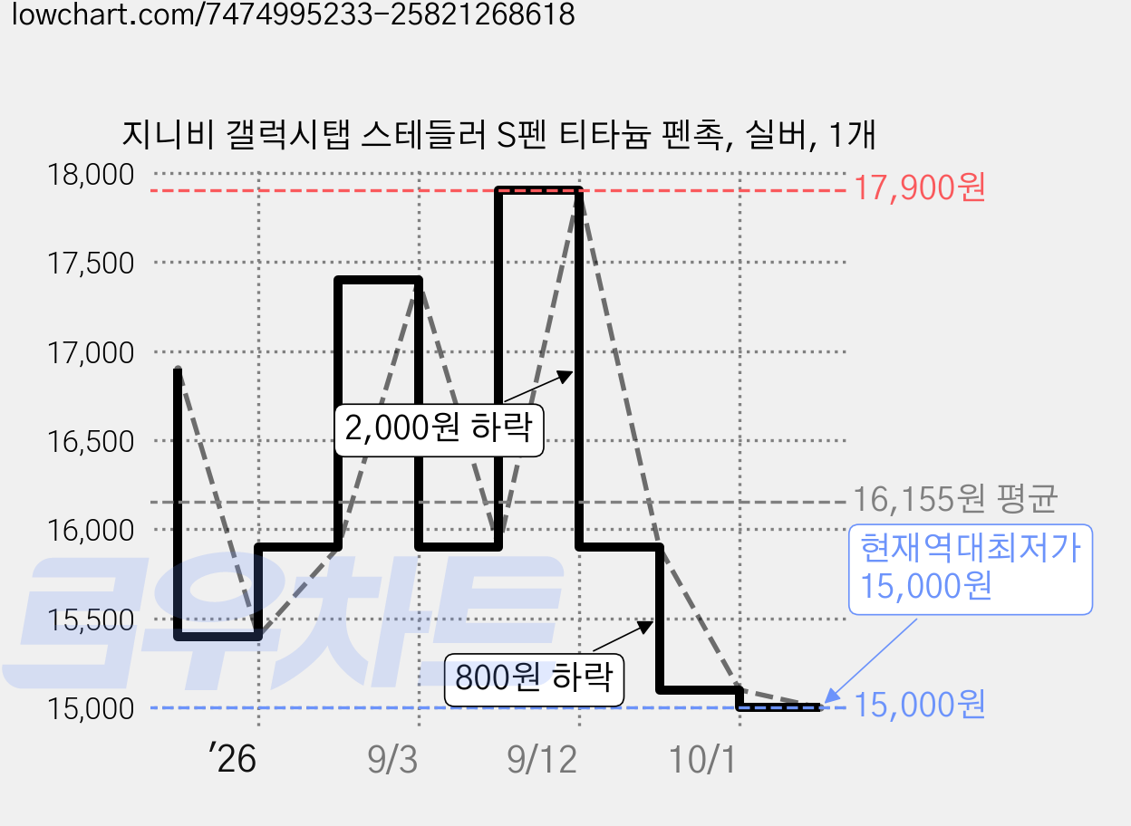 지니비 갤럭시탭 스테들러 S펜 티타늄 펜촉, 실버, 1개 가격 변동 차트, 현재가 15,000원, 역대최저가