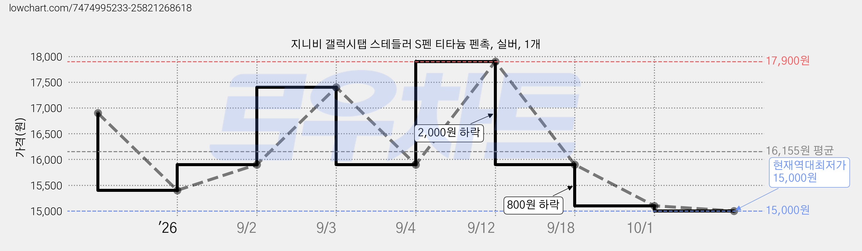 지니비 갤럭시탭 스테들러 S펜 티타늄 펜촉, 실버, 1개 가격 변동 차트, 현재가 15,000원, 역대최저가