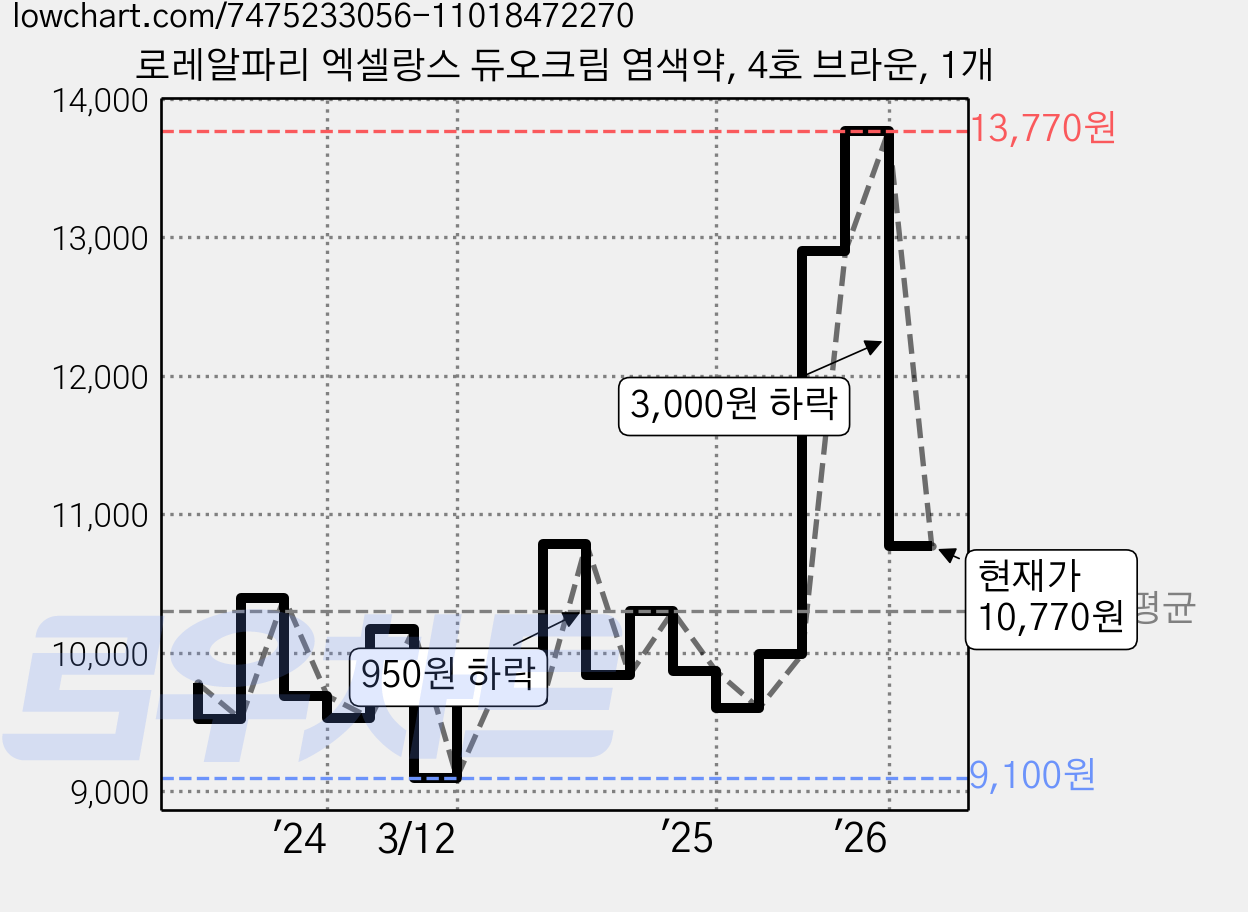 로레알파리 엑셀랑스 듀오크림 염색약, 4호 브라운, 1개 가격 변동 차트, 현재가 10,770원, 관측 최저가 9,100원