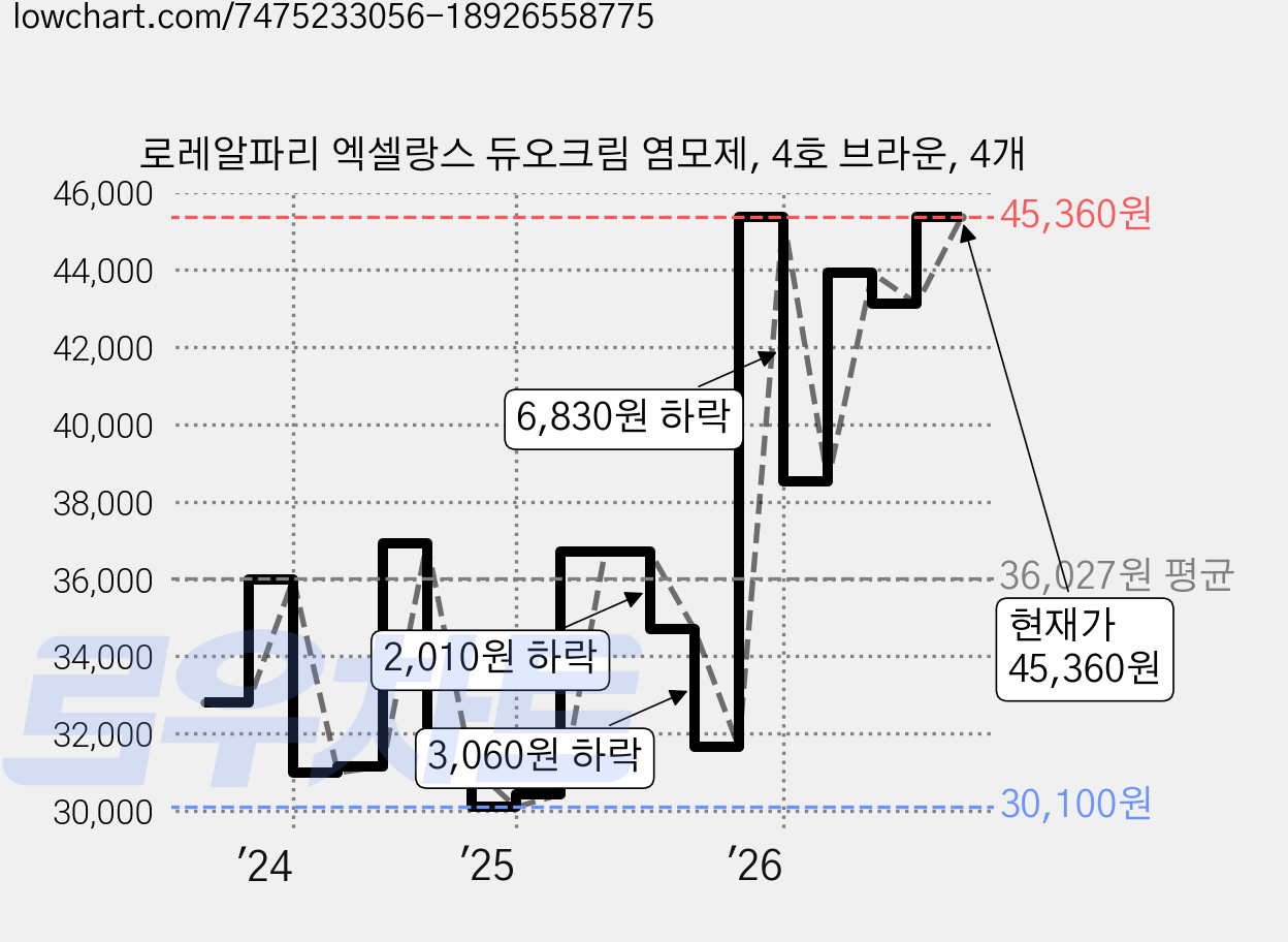 로레알파리 엑셀랑스 듀오크림 염모제, 4호 브라운, 4개 가격 변동 차트, 현재가 45,360원, 관측 최저가 30,100원