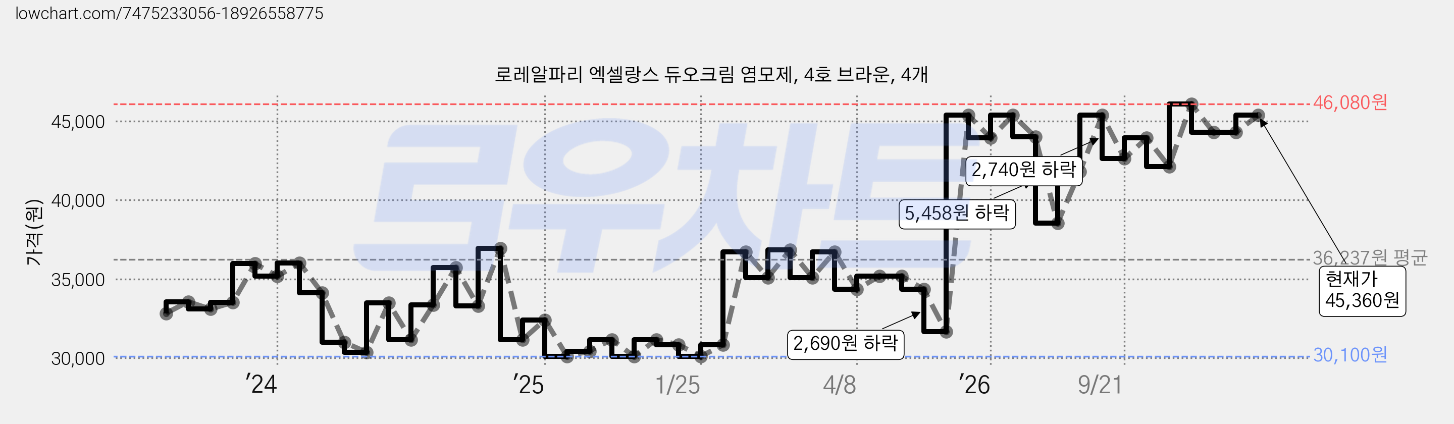 로레알파리 엑셀랑스 듀오크림 염모제, 4호 브라운, 4개 가격 변동 차트, 현재가 45,360원, 관측 최저가 30,100원