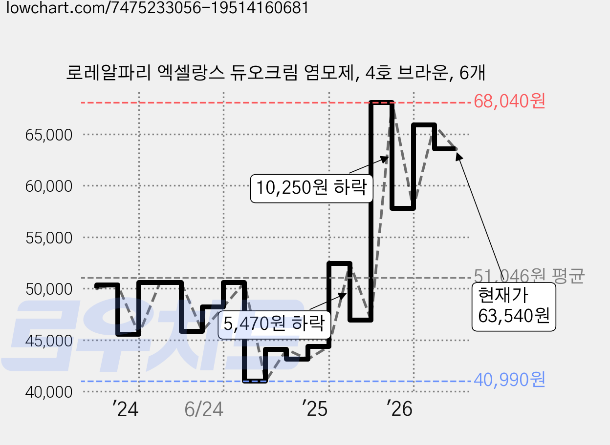 로레알파리 엑셀랑스 듀오크림 염모제, 4호 브라운, 6개 가격 변동 차트, 현재가 67,850원, 관측 최저가 40,920원