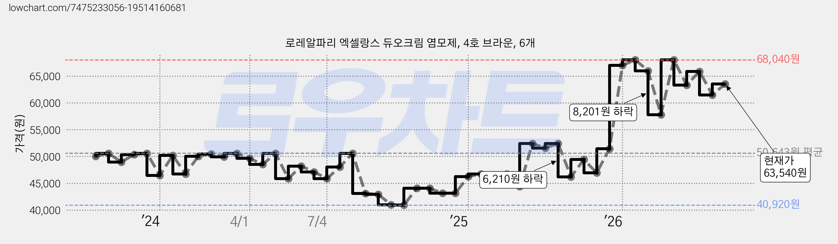 로레알파리 엑셀랑스 듀오크림 염모제, 4호 브라운, 6개 가격 변동 차트, 현재가 67,850원, 관측 최저가 40,920원