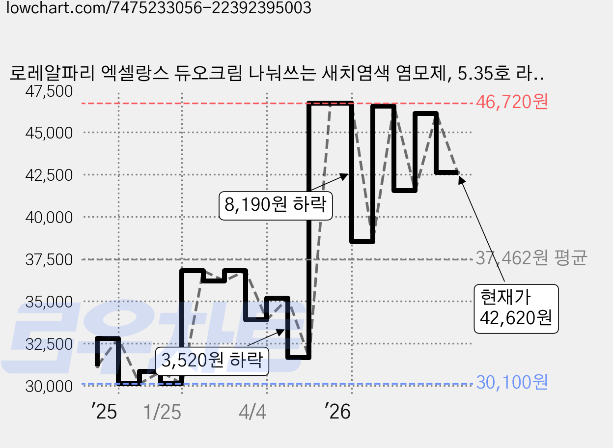 로레알파리 엑셀랑스 듀오크림 나눠쓰는 새치염색 염모제, 5.35호 라이트 웜 브라운, 4개 가격 변동 차트, 현재가 42,620원, 관측 최저가 30,100원