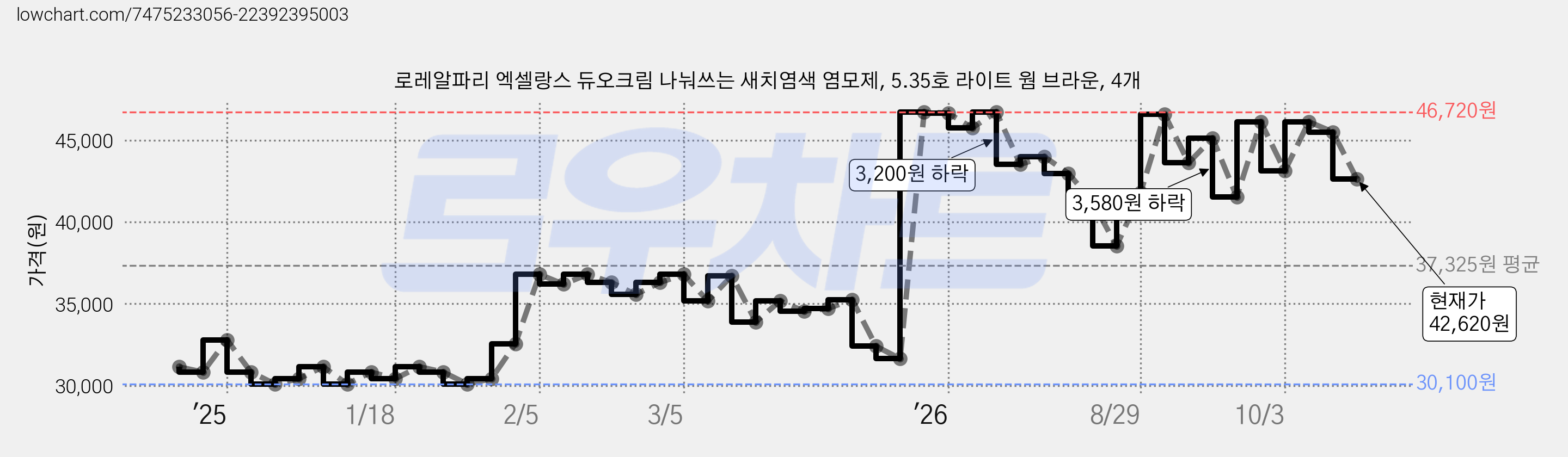 로레알파리 엑셀랑스 듀오크림 나눠쓰는 새치염색 염모제, 5.35호 라이트 웜 브라운, 4개 가격 변동 차트, 현재가 42,620원, 관측 최저가 30,100원