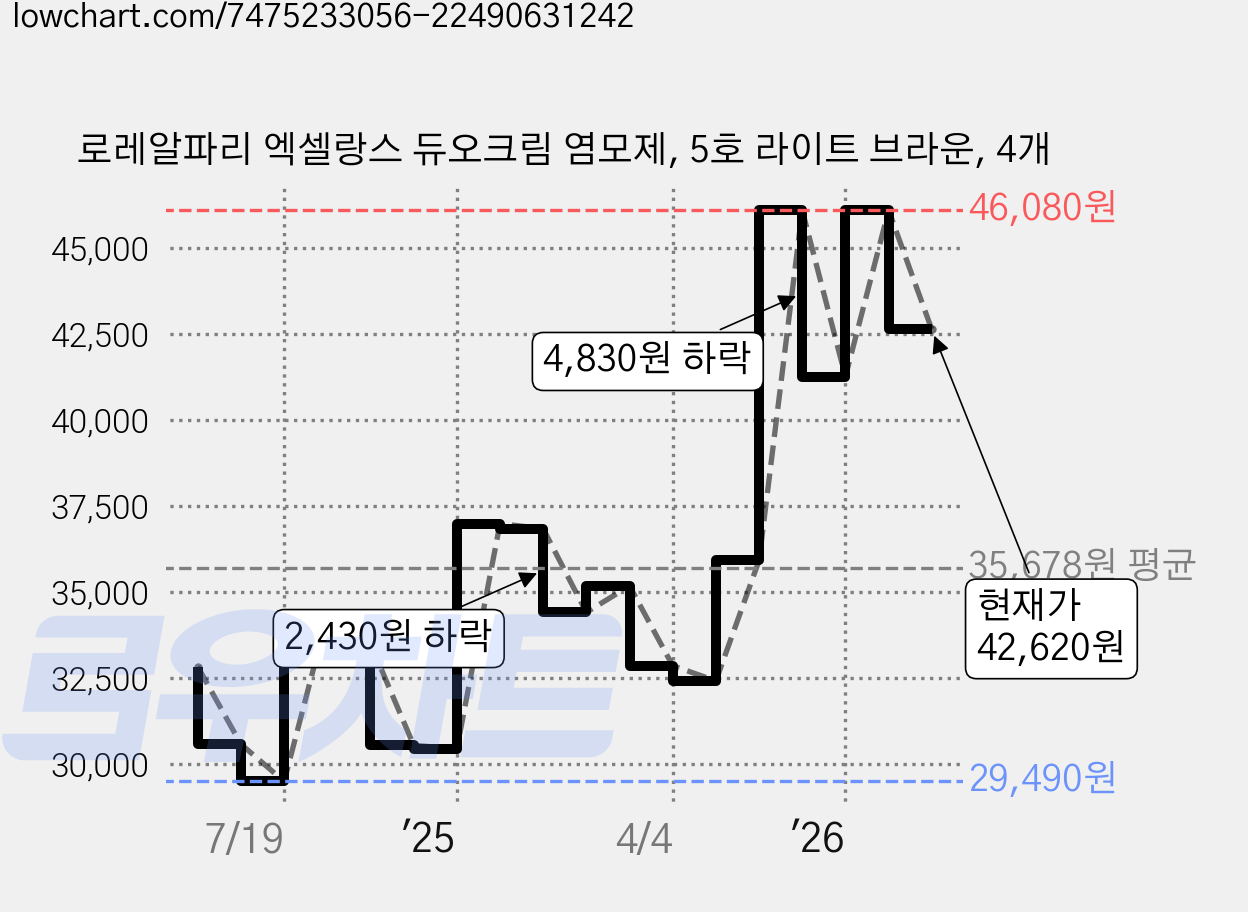 로레알파리 엑셀랑스 듀오크림 염모제, 5호 라이트 브라운, 4개 가격 변동 차트, 현재가 42,620원, 관측 최저가 29,490원