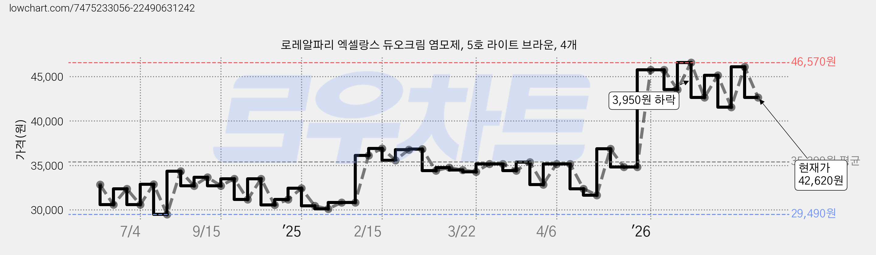 로레알파리 엑셀랑스 듀오크림 염모제, 5호 라이트 브라운, 4개 가격 변동 차트, 현재가 42,620원, 관측 최저가 29,490원