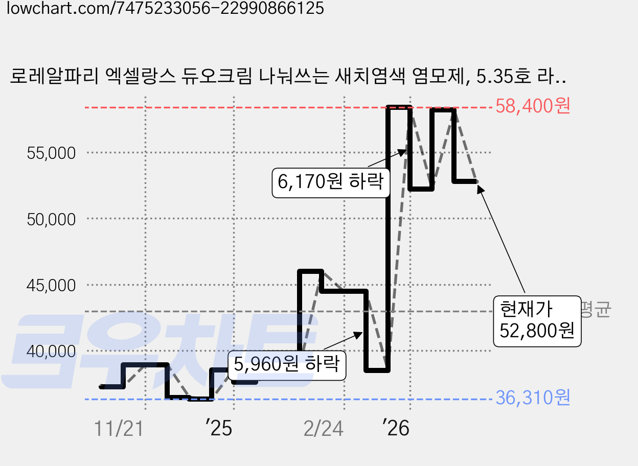 로레알파리 엑셀랑스 듀오크림 나눠쓰는 새치염색 염모제, 5.35호 라이트 웜 브라운, 5개 가격 변동 차트, 현재가 52,800원, 관측 최저가 36,280원