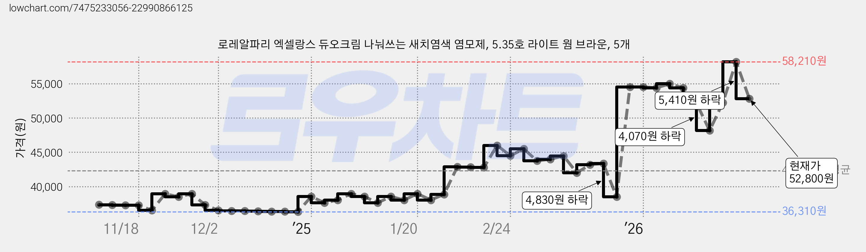 로레알파리 엑셀랑스 듀오크림 나눠쓰는 새치염색 염모제, 5.35호 라이트 웜 브라운, 5개 가격 변동 차트, 현재가 52,800원, 관측 최저가 36,280원