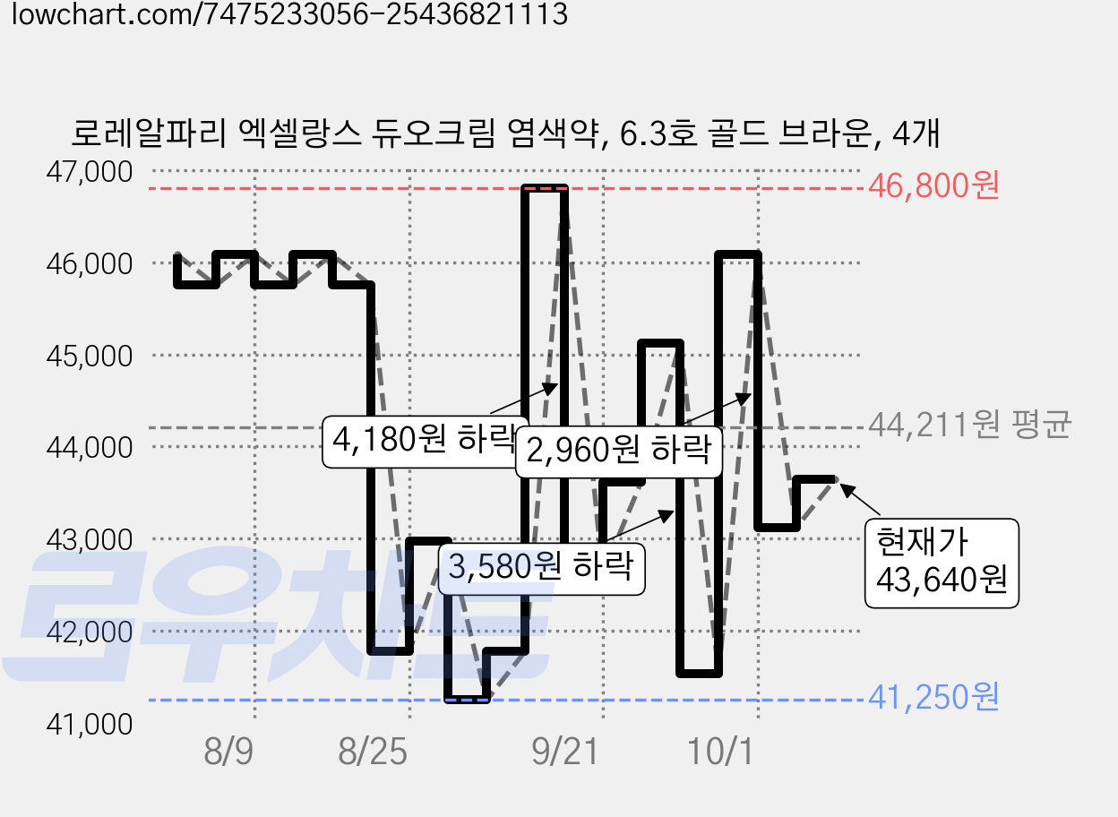 로레알파리 엑셀랑스 듀오크림 염색약, 6.3호 골드 브라운, 4개 가격 변동 차트, 현재가 43,640원, 관측 최저가 40,760원