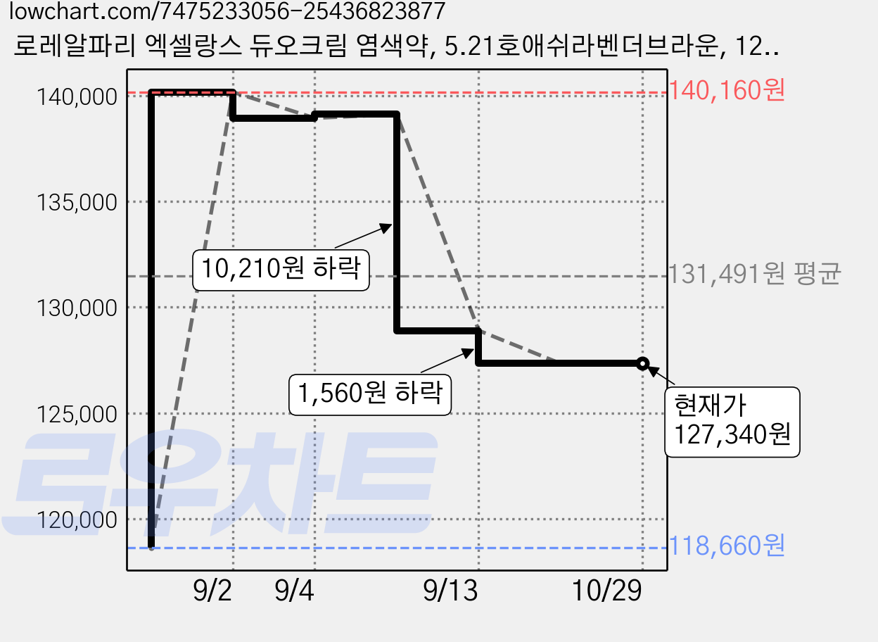 로레알파리 엑셀랑스 듀오크림 염색약, 5.21호애쉬라벤더브라운, 12개 가격 변동 차트, 현재가 127,340원, 관측 최저가 118,660원