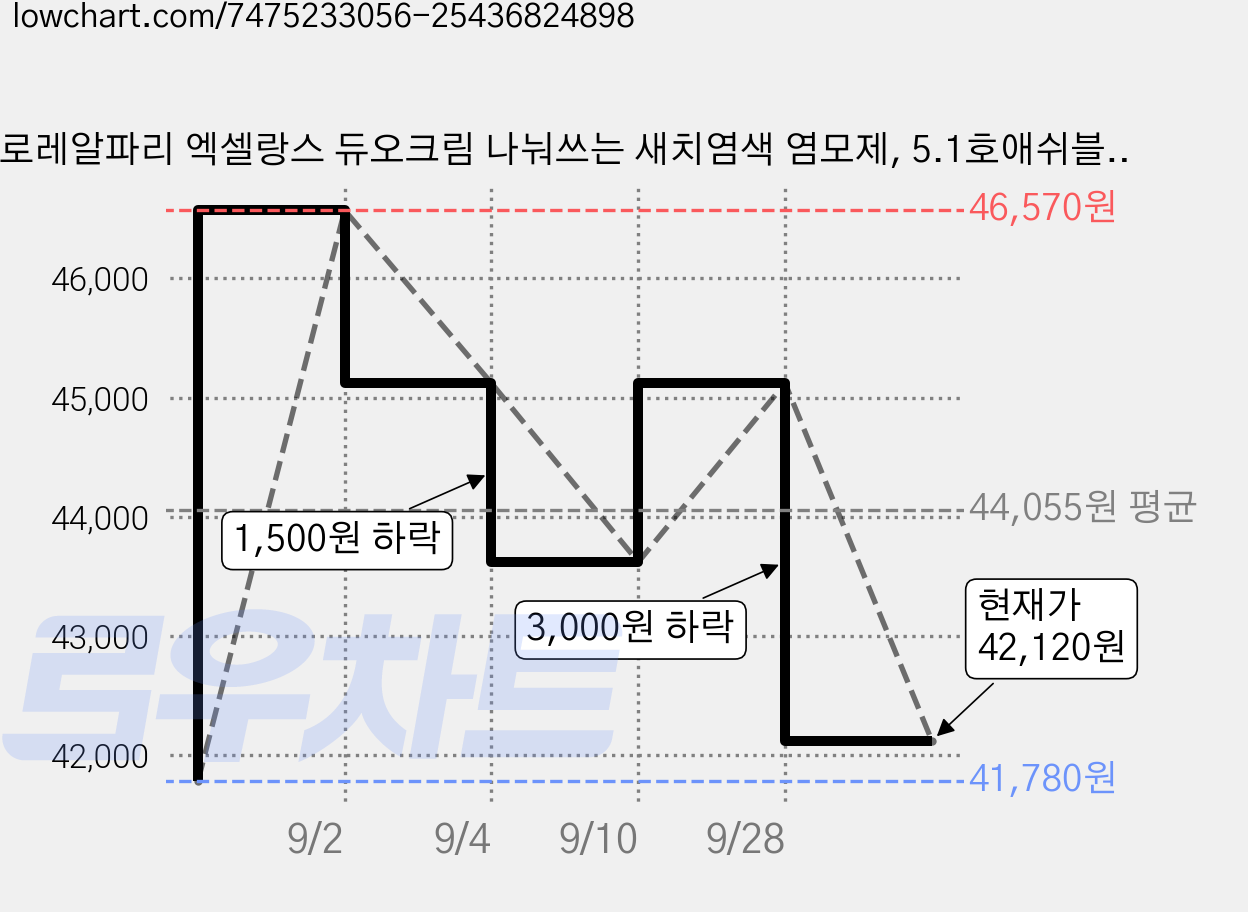 로레알파리 엑셀랑스 듀오크림 나눠쓰는 새치염색 염모제, 5.1호애쉬블루브라운, 4개 가격 변동 차트, 현재가 42,120원, 관측 최저가 41,540원