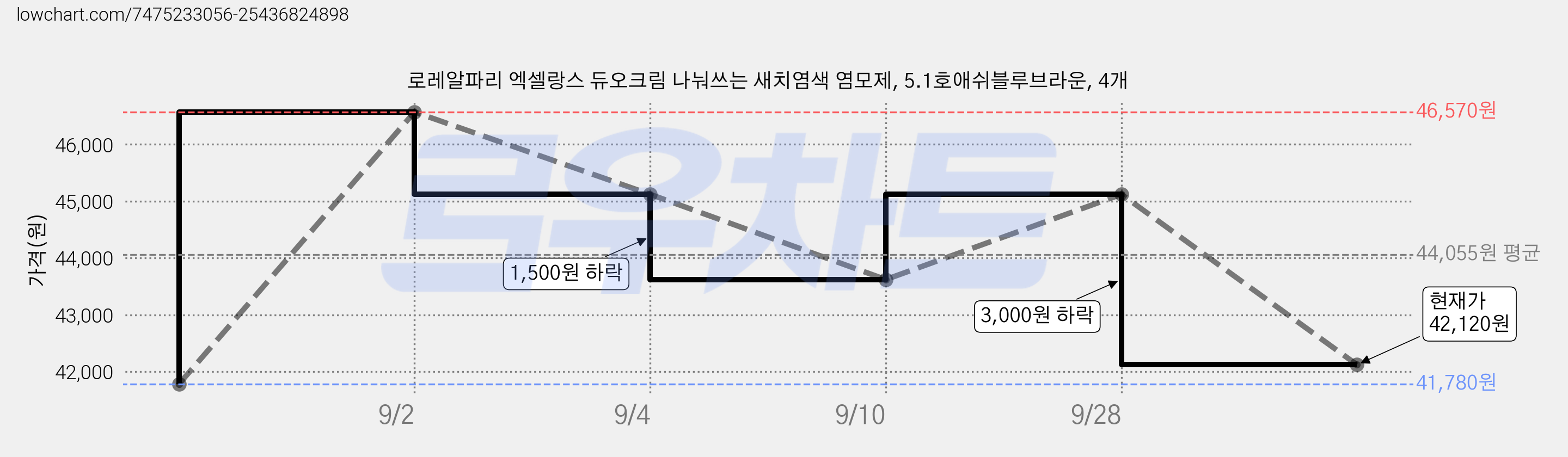 로레알파리 엑셀랑스 듀오크림 나눠쓰는 새치염색 염모제, 5.1호애쉬블루브라운, 4개 가격 변동 차트, 현재가 42,120원, 관측 최저가 41,540원