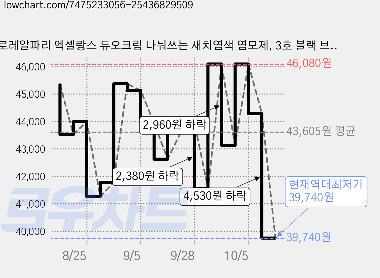 로레알파리 엑셀랑스 듀오크림 나눠쓰는 새치염색 염모제, 3호 블랙 브라운, 4개 가격 변동 차트, 현재가 39,740원, 역대최저가