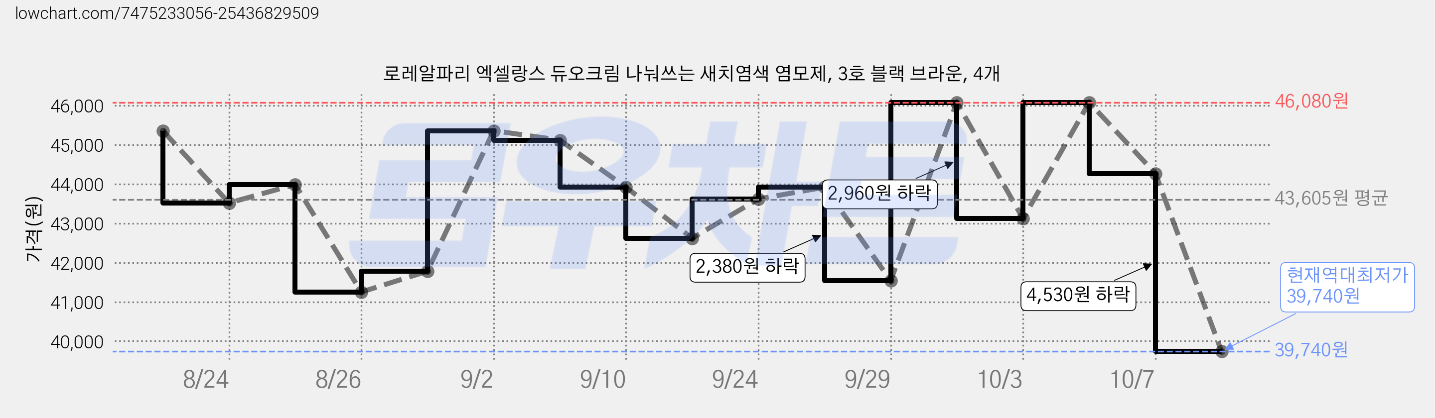 로레알파리 엑셀랑스 듀오크림 나눠쓰는 새치염색 염모제, 3호 블랙 브라운, 4개 가격 변동 차트, 현재가 39,740원, 역대최저가