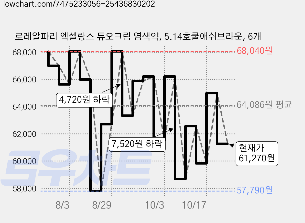 로레알파리 엑셀랑스 듀오크림 염색약, 5.14호쿨애쉬브라운, 6개 가격 변동 차트, 현재가 61,270원, 관측 최저가 57,090원