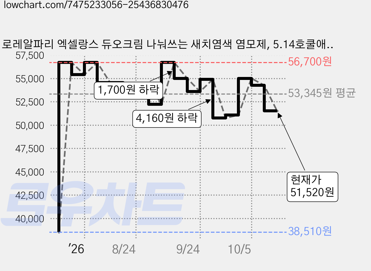 로레알파리 엑셀랑스 듀오크림 나눠쓰는 새치염색 염모제, 5.14호쿨애쉬브라운, 5개 가격 변동 차트, 현재가 51,520원, 관측 최저가 38,510원