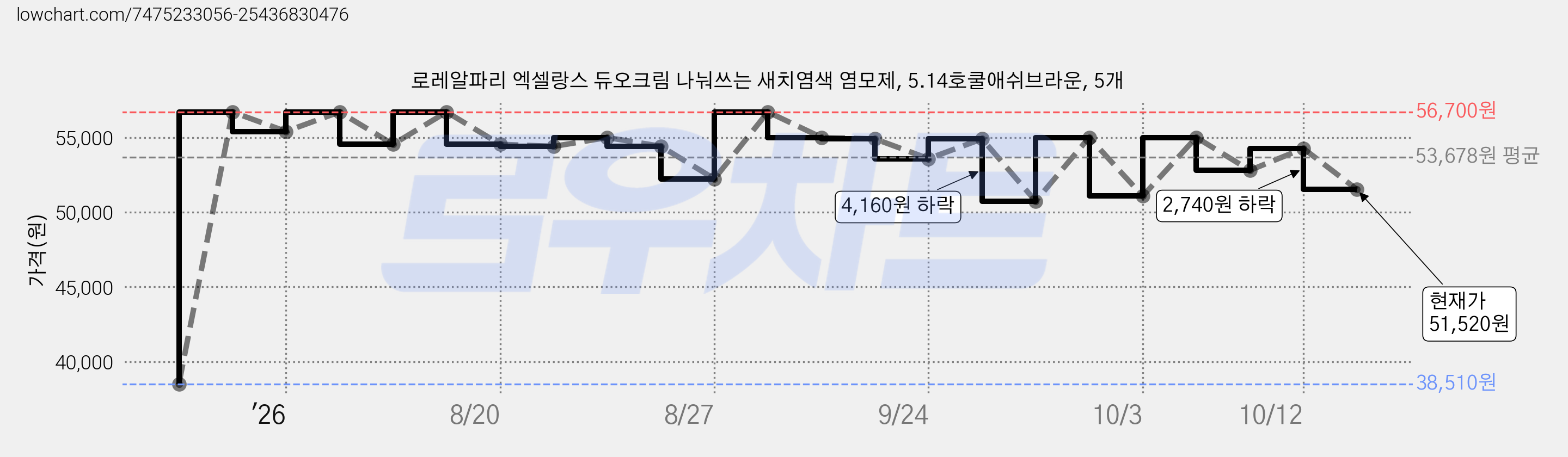 로레알파리 엑셀랑스 듀오크림 나눠쓰는 새치염색 염모제, 5.14호쿨애쉬브라운, 5개 가격 변동 차트, 현재가 51,520원, 관측 최저가 38,510원