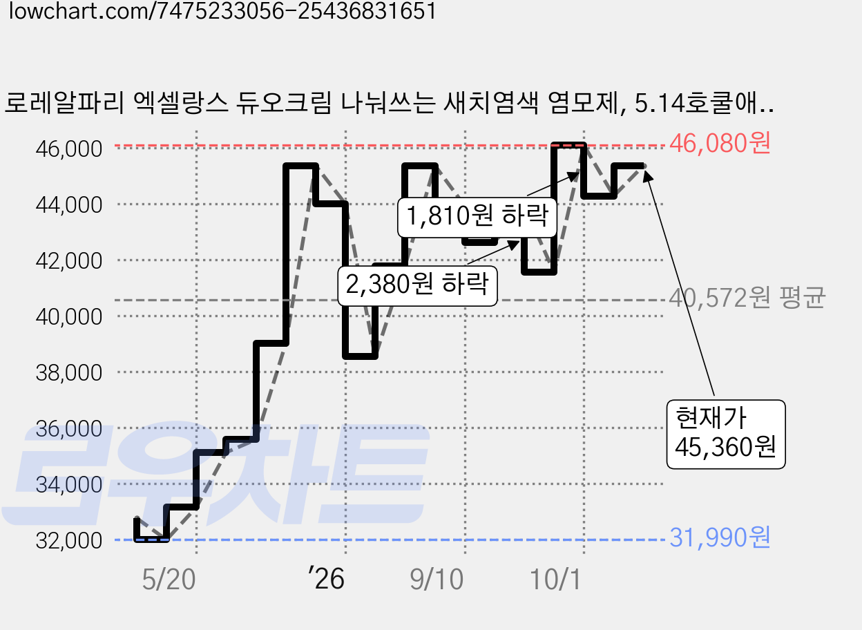 로레알파리 엑셀랑스 듀오크림 나눠쓰는 새치염색 염모제, 5.14호쿨애쉬브라운, 4개 가격 변동 차트, 현재가 45,360원, 관측 최저가 31,990원