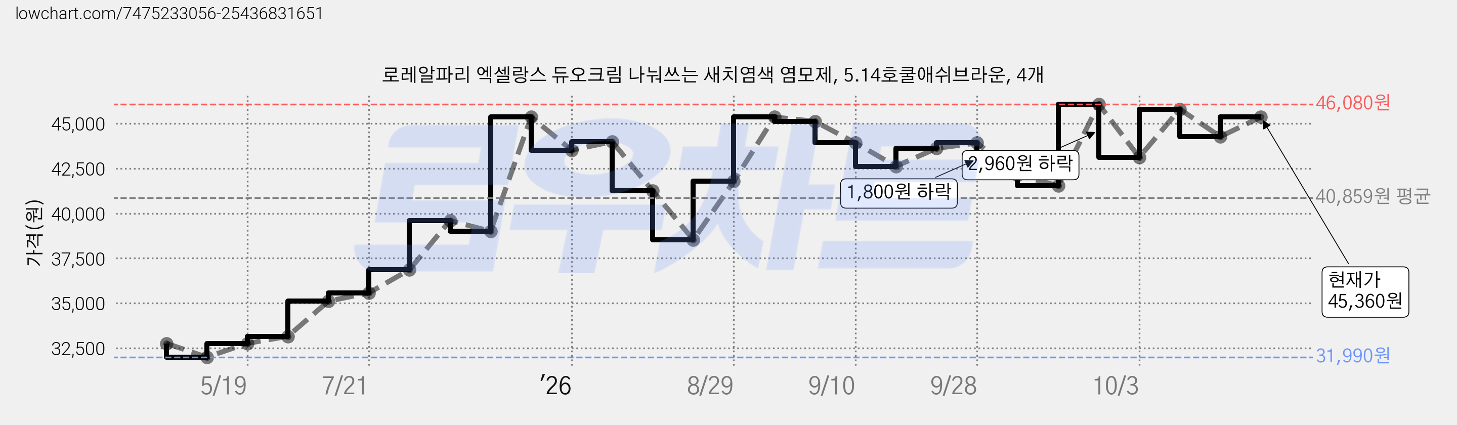 로레알파리 엑셀랑스 듀오크림 나눠쓰는 새치염색 염모제, 5.14호쿨애쉬브라운, 4개 가격 변동 차트, 현재가 45,360원, 관측 최저가 31,990원