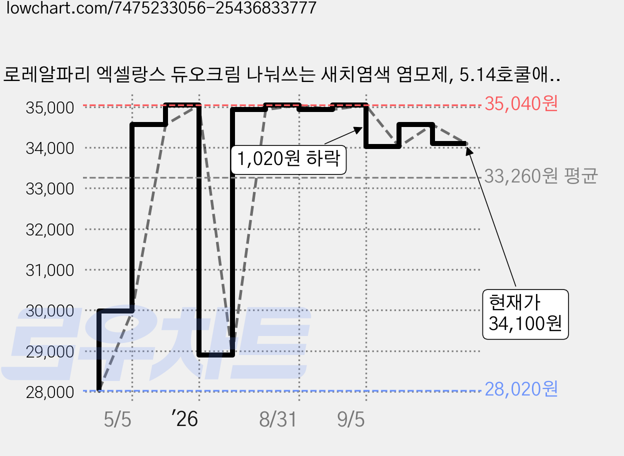 로레알파리 엑셀랑스 듀오크림 나눠쓰는 새치염색 염모제, 5.14호쿨애쉬브라운, 3개 가격 변동 차트, 현재가 34,100원, 관측 최저가 28,020원
