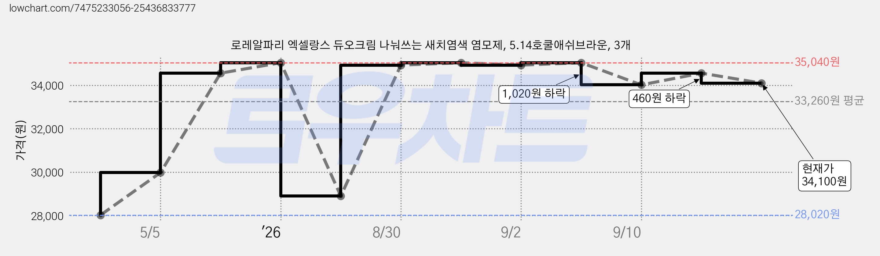 로레알파리 엑셀랑스 듀오크림 나눠쓰는 새치염색 염모제, 5.14호쿨애쉬브라운, 3개 가격 변동 차트, 현재가 34,100원, 관측 최저가 28,020원