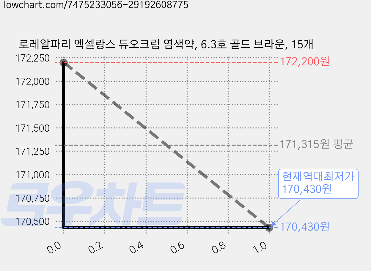 로레알파리 엑셀랑스 듀오크림 염색약, 6.3호 골드 브라운, 15개 가격 변동 차트, 현재가 170,430원, 역대최저가