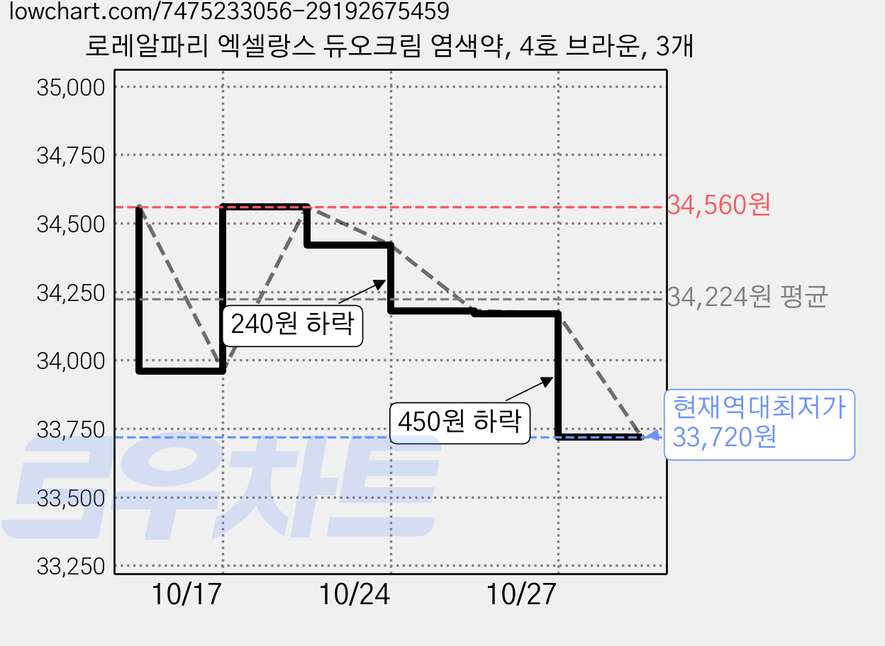 로레알파리 엑셀랑스 듀오크림 염색약, 4호 브라운, 3개 가격 변동 차트, 현재가 33,720원, 역대최저가