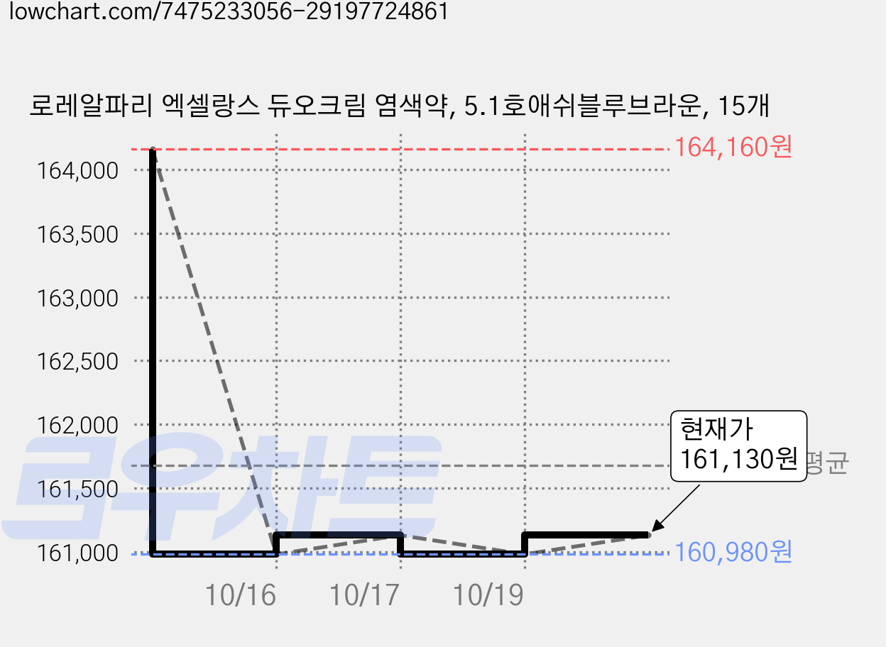 로레알파리 엑셀랑스 듀오크림 염색약, 5.1호애쉬블루브라운, 15개 가격 변동 차트, 현재가 161,130원, 관측 최저가 157,650원