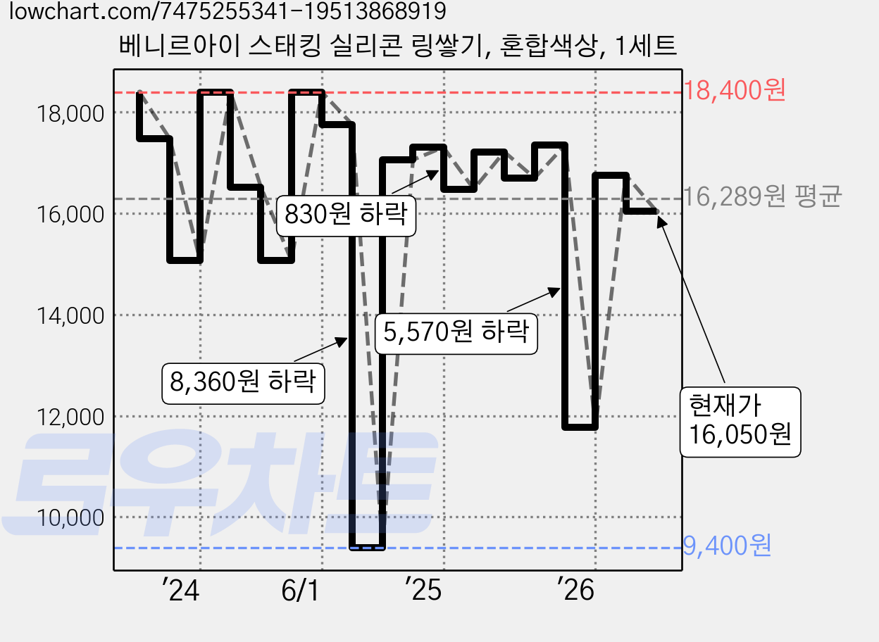 베니르아이 스태킹 실리콘 링쌓기, 혼합색상, 1세트 가격 변동 차트, 현재가 16,050원, 관측 최저가 9,400원