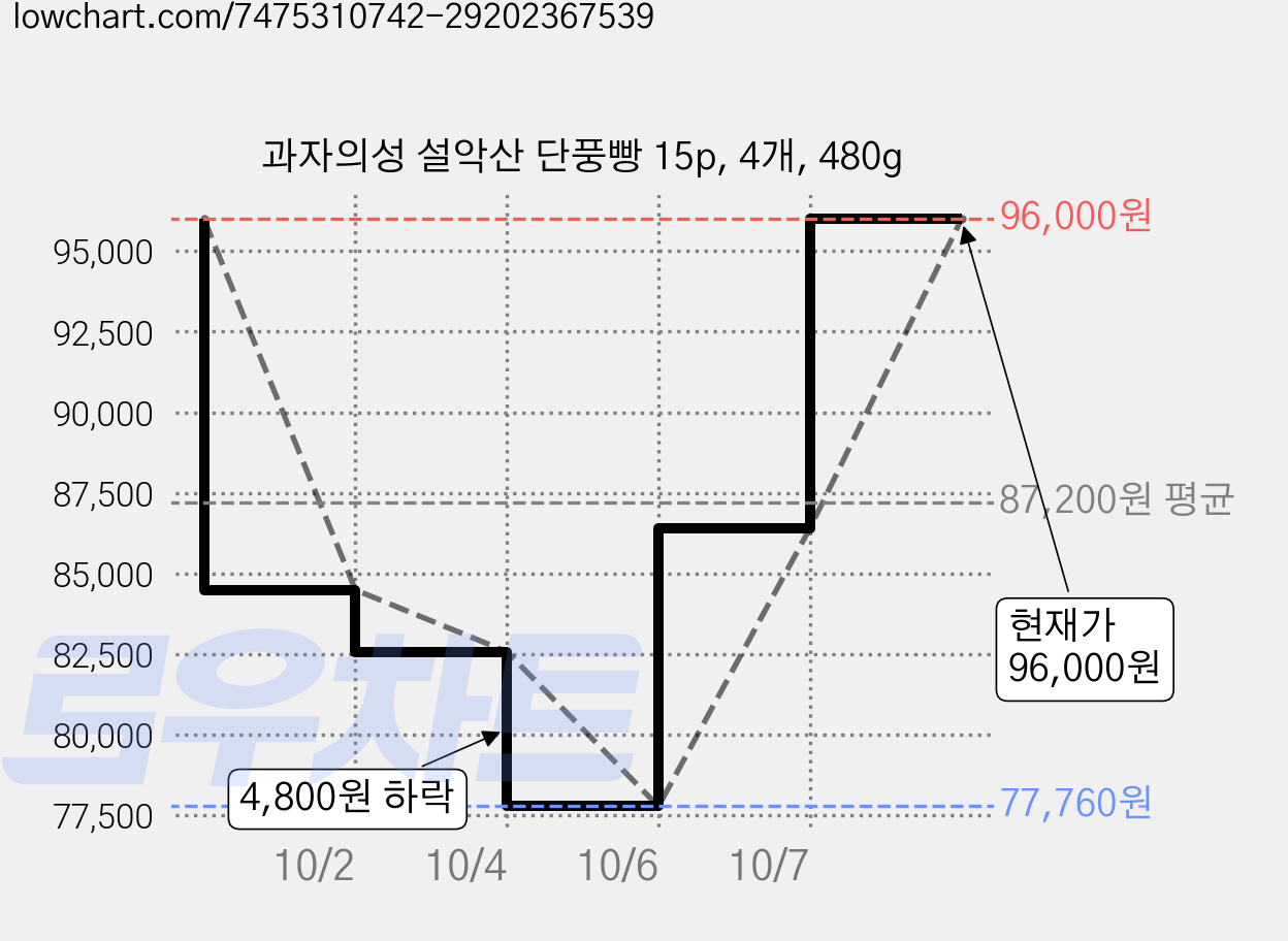 과자의성 설악산 단풍빵 15p, 4개, 480g 가격 변동 차트, 현재가 96,000원, 관측 최저가 77,760원