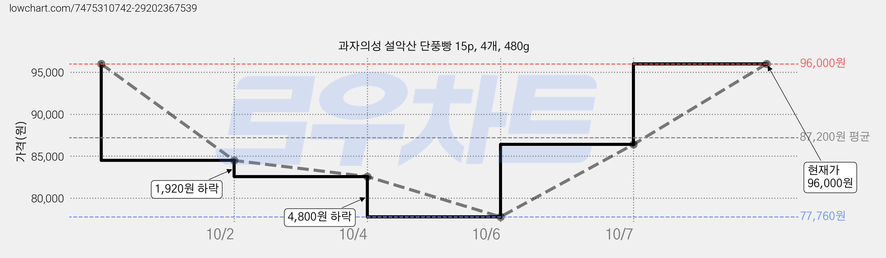 과자의성 설악산 단풍빵 15p, 4개, 480g 가격 변동 차트, 현재가 96,000원, 관측 최저가 77,760원